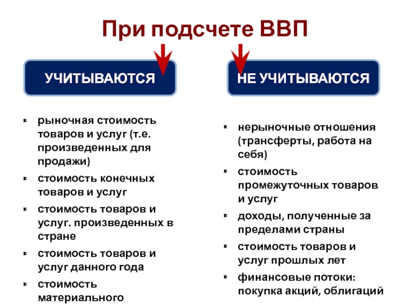 Конечные товары и услуги ввп. Что учитывается при подсчете ВВП. Что не учитывается при подсчете ВВП. Что учитывается при расчете ВВП. Какие доходы учитываются при расчете ВВП.