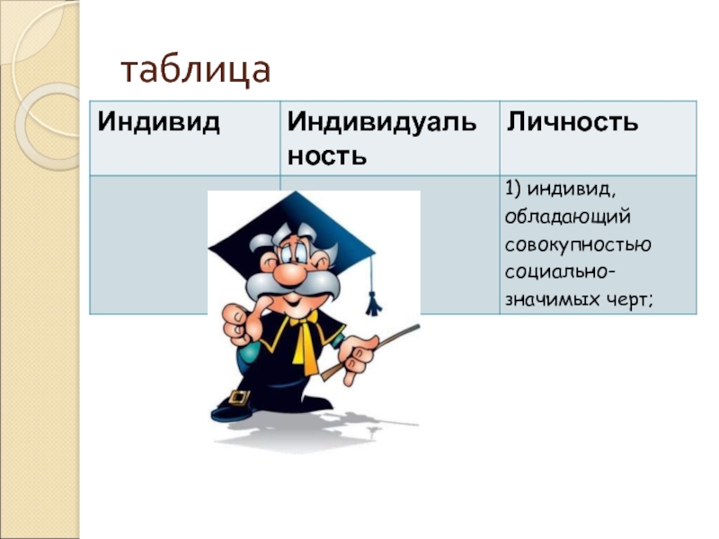 Индивид обладающий совокупностью социально значимых черт. Индивид обладающий совокупностью социально значимых. Признаки личности Обществознание. Таблица + индивид 2 поэта.