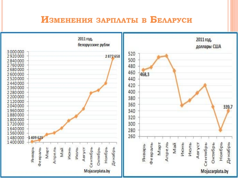 Изменение заработной платы. Как менялась Беларусь. Зарплаты в белоруссии в российских рублях