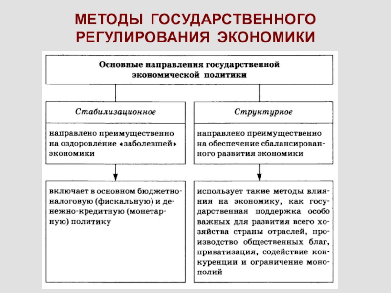 Реферат: Направления государственного регулирования