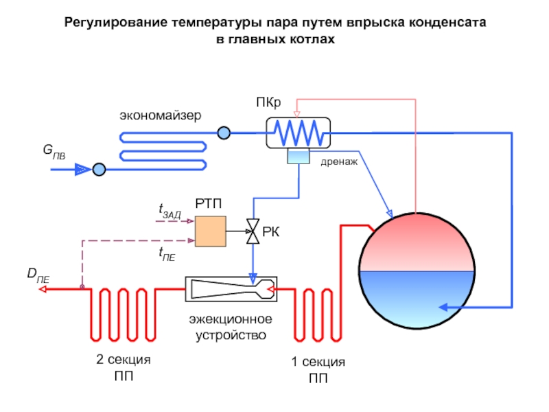 Регулирование температуры. Регулирование температуры пара. Регулирование температуры острого пара. Регулирование давления пара в котле.