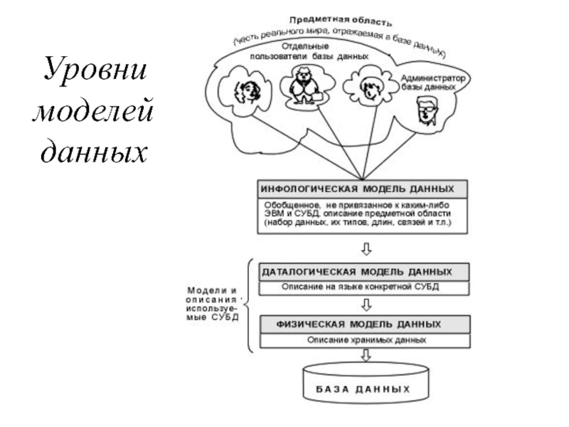 Уровень данных. Уровни моделей данных. Три уровня модели данных. Уровни моделирования данных. Схема уровни и формы познания.