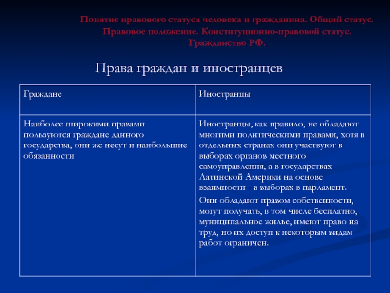 Правовой статус гражданства. Понятия «правовой статус» и «правовое положение». Политические права иностранных граждан в РФ. Правовой статус личности во Франции. 11. Конституционно-правовой статус личности.