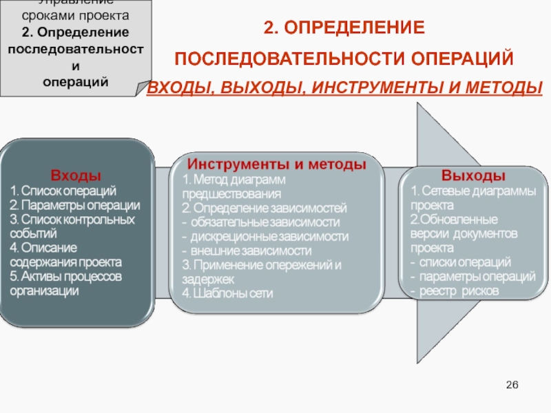 Определение операций проекта