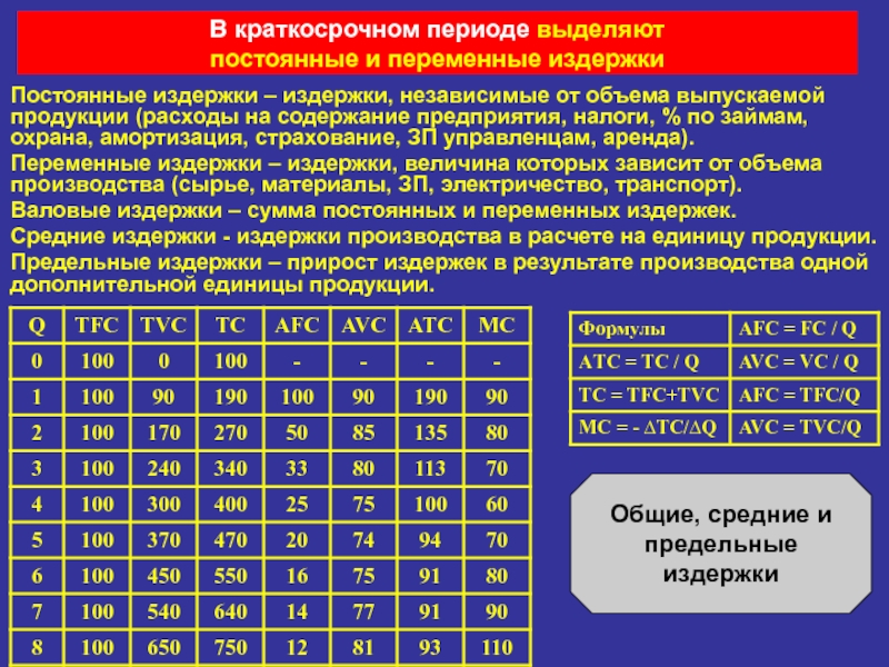 Переменные издержки фирмы в краткосрочном периоде. Амортизация переменные и постоянные издержки. Переменные издержки в краткосрочном периоде. Затраты производства Общие постоянные переменные таблица Общие. Постоянные и переменные издержки в краткосрочном периоде.