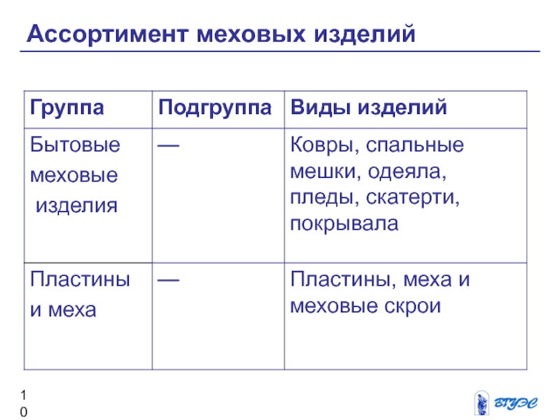 Группа изделия. Классификация швейных изделий группа Подгруппа вид. Группа Подгруппа меховых товаров. Меховые ковры группа и Подгруппа вид изделия. Таблица швейных товаров группа Подгруппа.