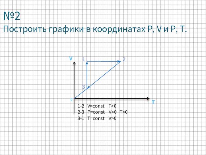 №2 Построить графики в координатах P, V и P, T.1-2  V=const  T>0 2-3  P=const