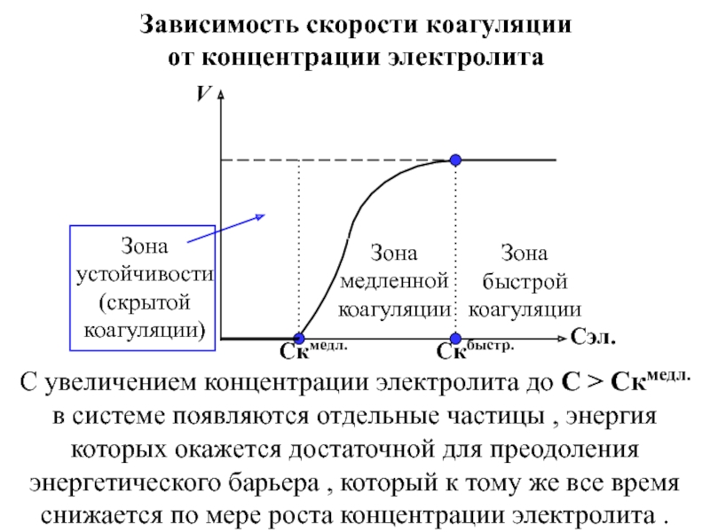 В зависимости от зоны. Зависимость скорости коагуляции от концентрации электролита. Зависимость скорости коагуляции от концентрации. Зависимость коагуляции от концентрации электролита.. График зависимости скорости коагуляции от концентрации электролита.