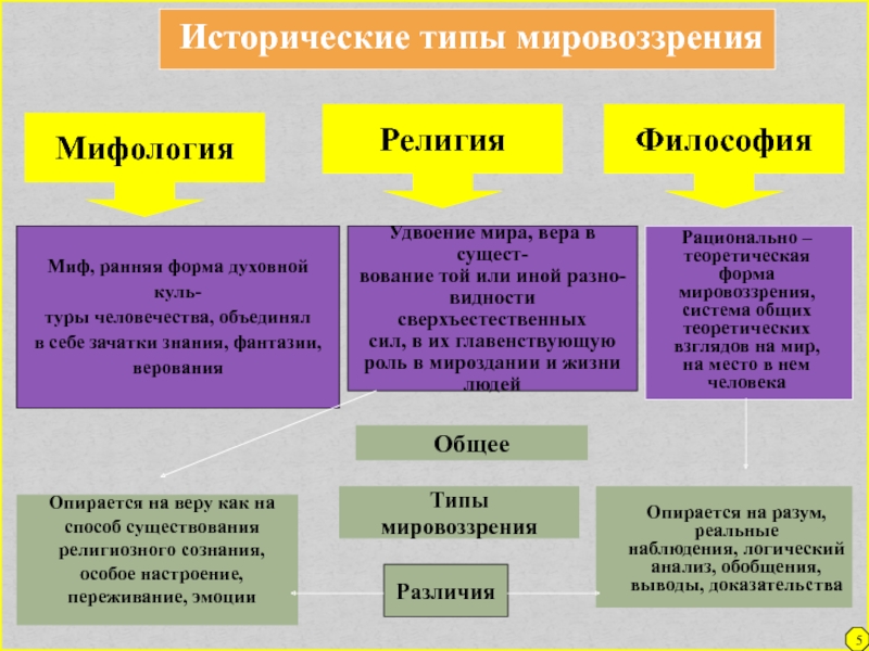 Знание и вера в философии презентация