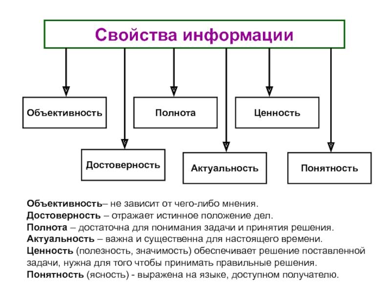 Свойства информации объективность достоверность полнота. Передача информации в биологических системах. Системы передачи информации технические социальные биологические. Примеры передачи информации в социальных. Биологические и технические информационные каналы.