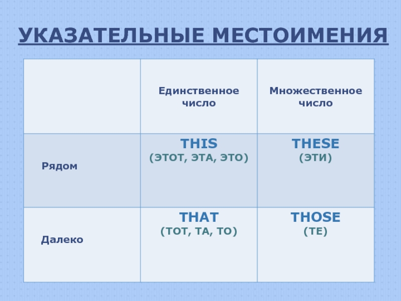 Указательные местоимения урок 6 класс с презентацией