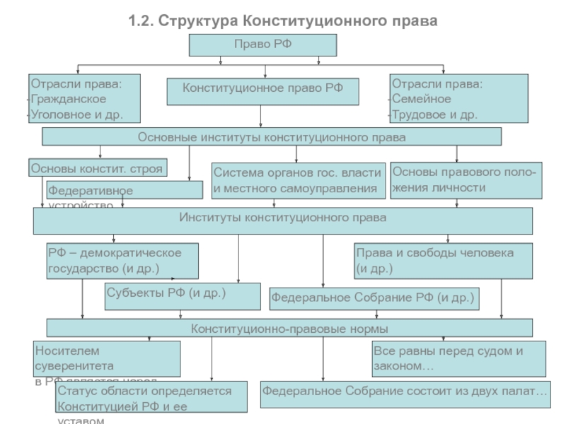 Система конституционного права схема