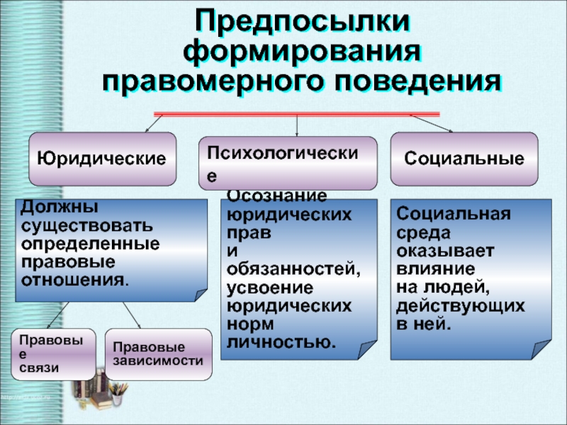 Предпосылки правоотношений схема