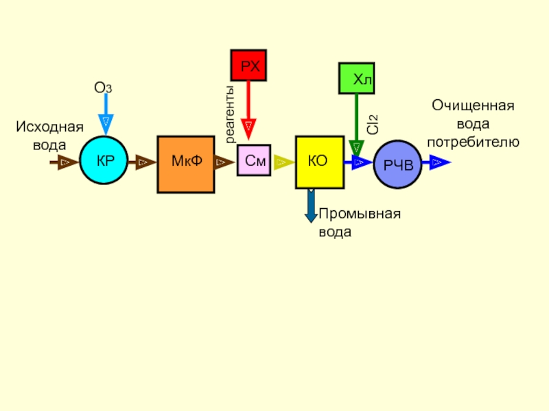 О3Cl2СмКОРЧВХлРХреагентыПромывная водаКРМкФИсходная водаОчищенная вода потребителю