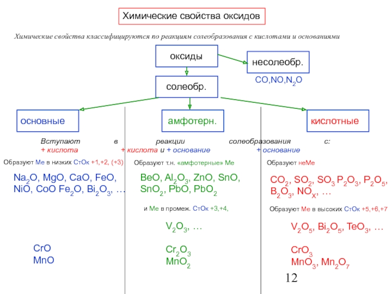 Основные оксиды химические свойства. Классификация оксидов реакции. Таблица по химическим свойствам оксидов. Химические свойства основных оксидов схема. Основные химические свойства оксидов таблица.