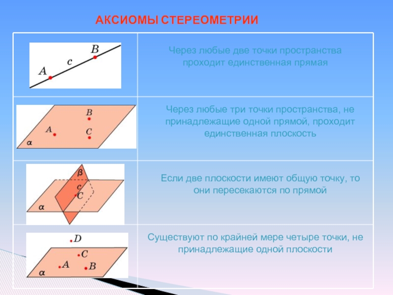 Аксиомы стереометрии. Основные Аксиомы стереометрии. Аксиомы плоскости. Через проходит единственная плоскость. Аксиомы стереометрии через любые три точки.