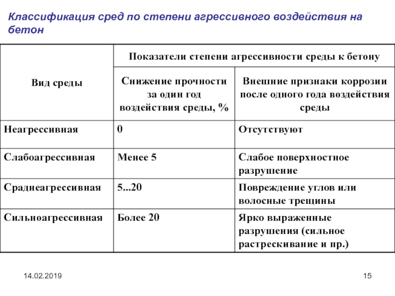 Классификация сред. Степень агрессивности. Степень агрессивного воздействия среды. Классификация газов по степени агрессивности. Суглинок степень агрессивности.