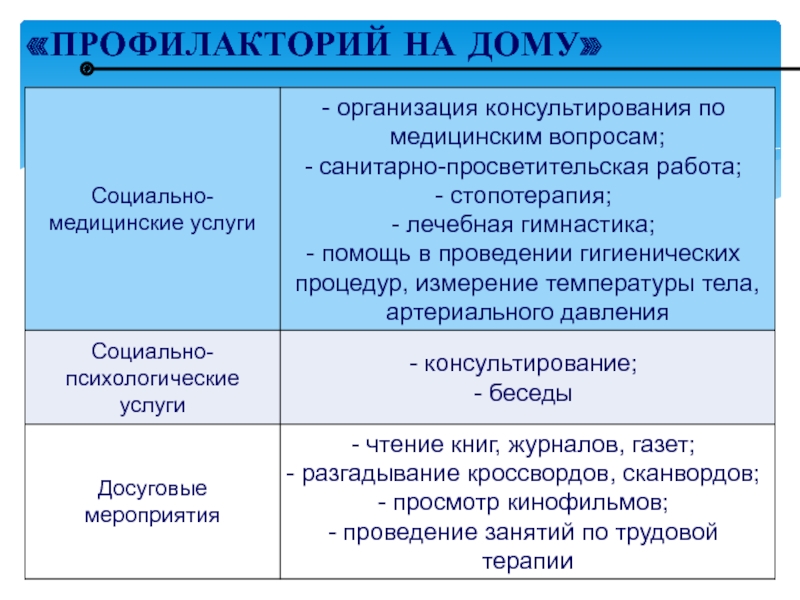 ВОПРОСЫ ВНЕДРЕНИЯ ТЕХНОЛОГИИ ПРОФИЛАКТОРИЙ НА ДОМУ В КОМПЛЕКСНЫХ ЦЕНТРАХ «ПРОФИЛАКТОРИЙ НА ДОМУ» «ПРОФИЛАКТОРИЙ НА ДОМУ»