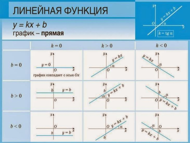 Схема построения линейной функции