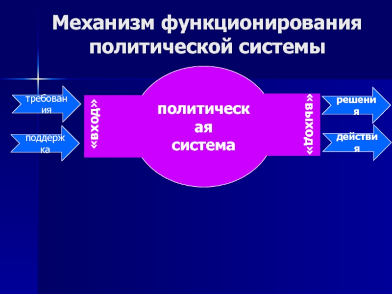 политическая системаМеханизм функционирования политической системы«вход»«выход»требованияподдержкарешениядействия