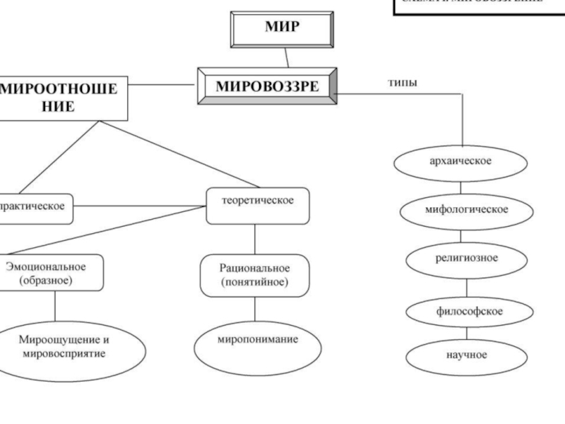 Схема структура мировоззрения