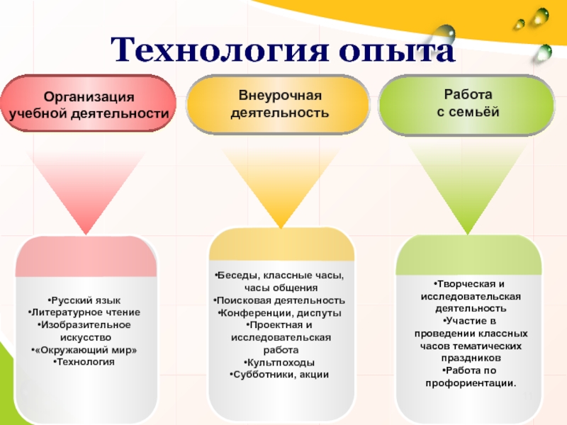 Технология опыта работы. Технология опыта это. Технология опыта что входит.