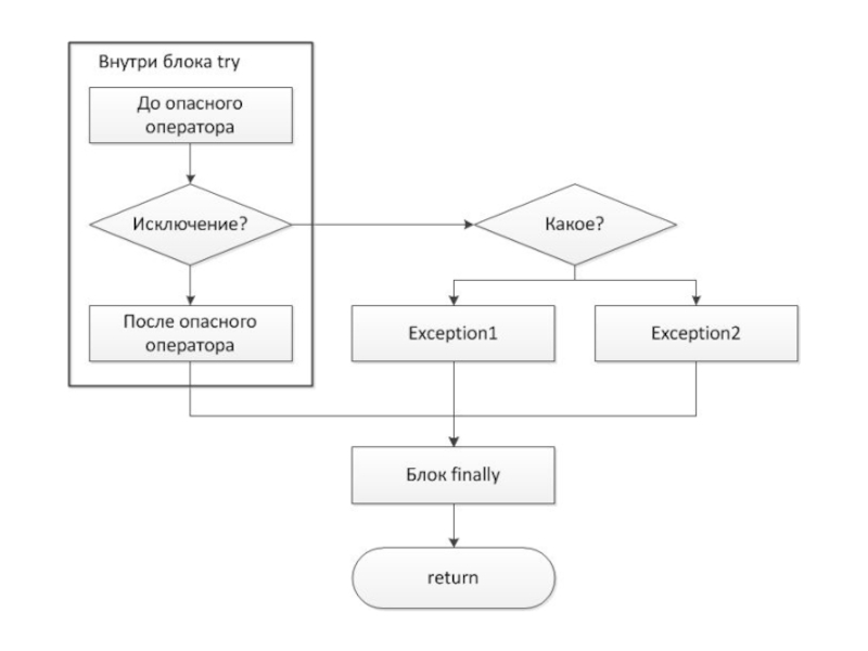 Try catch c блок схема