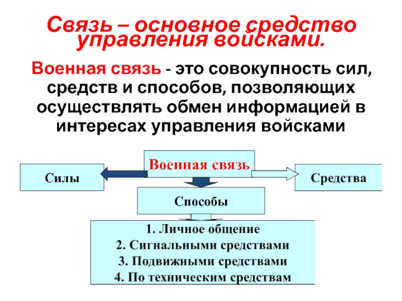 Совокупность сил. Совокупность сил и средств. Основные методы управления войсками. Управление войском. Силы и средства связи.