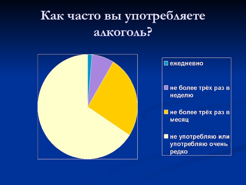 Как часто ну. Как часто вы употребляете алкоголь. Опрос алкоголизм. Опрос алкоголика. Диаграмма как часто вы употребляете спиртные напитки.