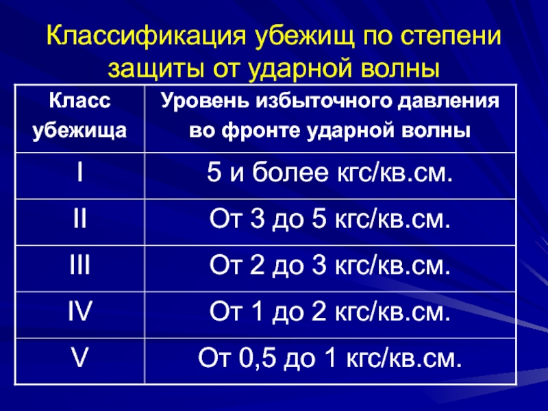 Класс 5 типа. Классификация убежищ по степени защиты. Классы убежищ. Классификация убебежища. Классификация убежищ по степени защищенности.