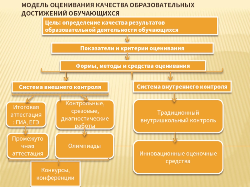 Формы презентации достижений