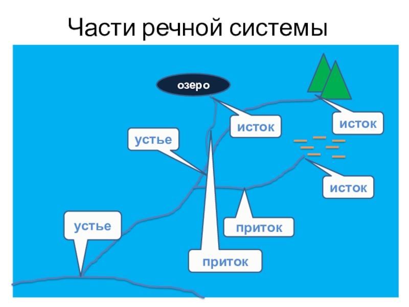 Части реки 1 класс