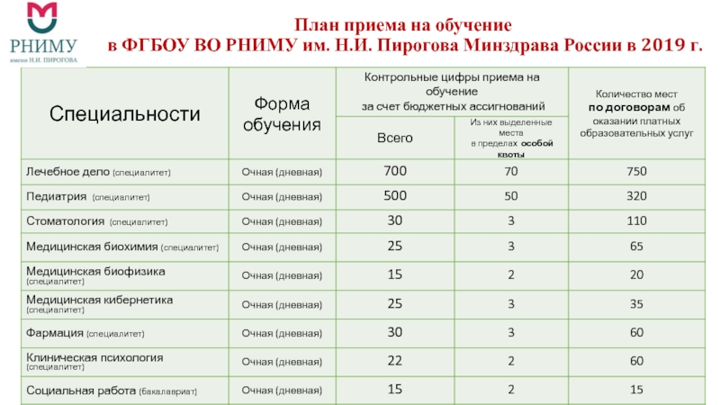 План приема. Минздрава России, ФГБОУ ВПО РНИМУ им. н. и. Пирогова. РНИМУ им. н. и. Пирогова бюджетные места. План РНИМУ.