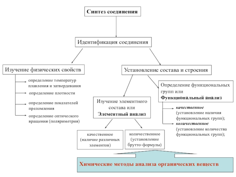 Образцы для проведения идентификации в зависимости от способа их получения делятся на