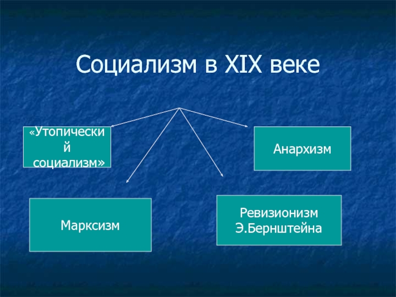 Рождение современных идеологий презентация 10 класс