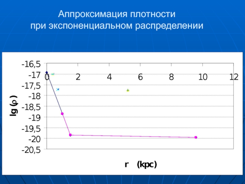 Аппроксимация 1 1. Экспоненциальная аппроксимация. Аппроксимация.