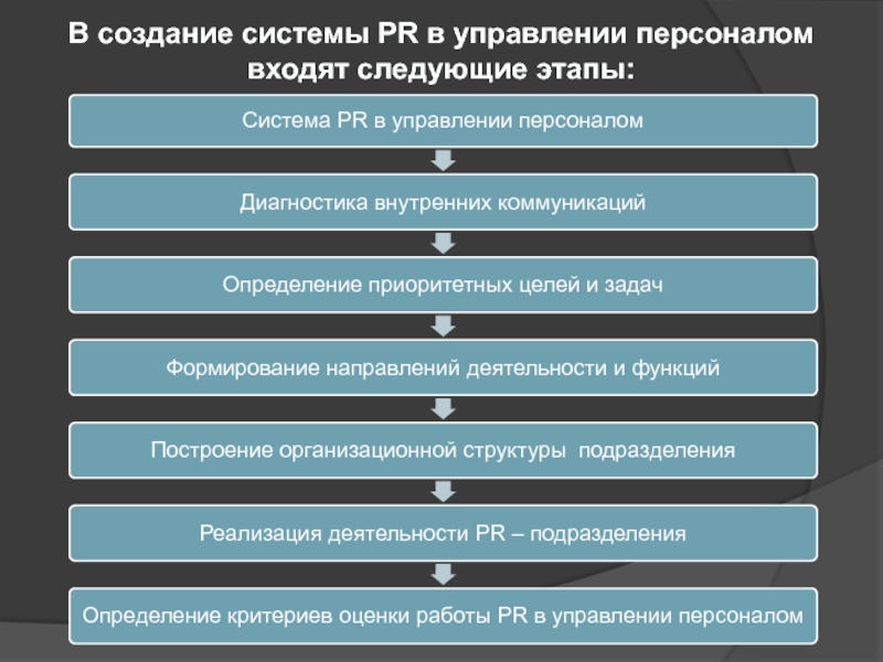 Создавая презентацию следует придерживаться следующих этапов