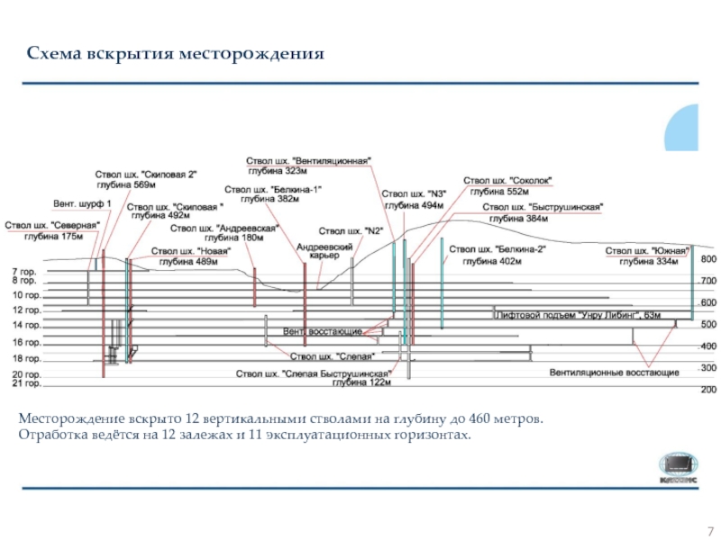 Схема вскрытия месторождения