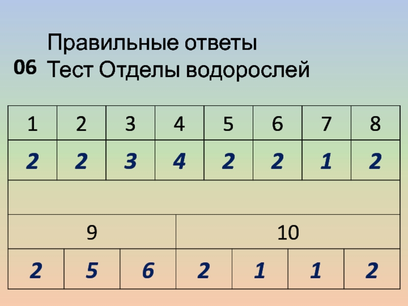 Тест сети 8 класс. Правильный ответ. Химический состав растений. 6 Класс тест. Рост тест. Тесты на отделы 6 класс.