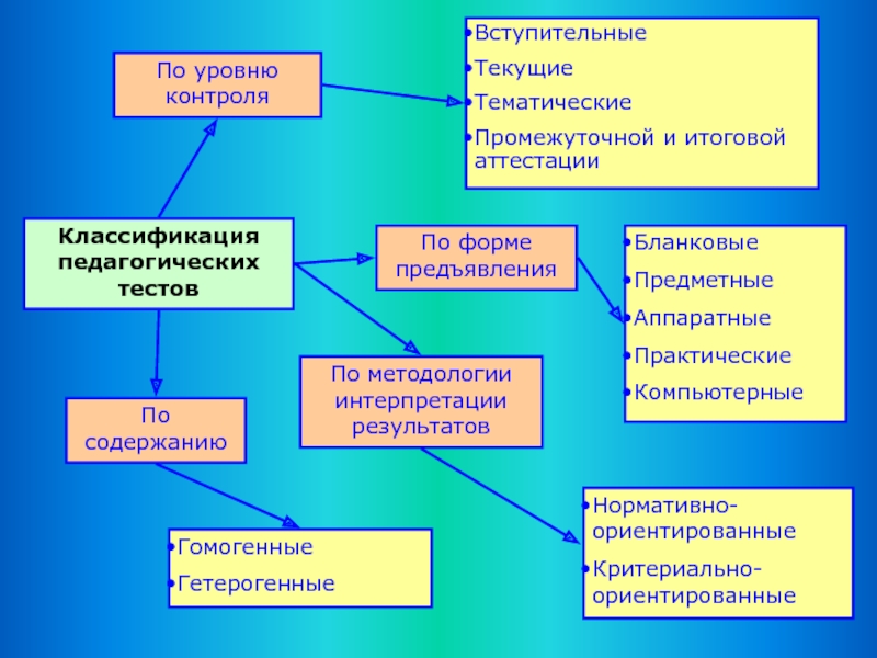 Основные виды тестов. Классификация педагогических тестов. Классификация педагогических тестов схема. Виды тестирования в педагогике. Виды тестов в педагогике.