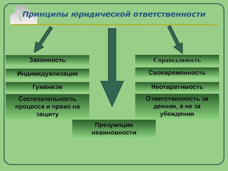 Принципы гуманизма законности и справедливости. Принципы юридической ответственности. Принцип законности юридической ответственности. Принцип справедливости юридической ответственности. Принцип справедливости юр ответственности.