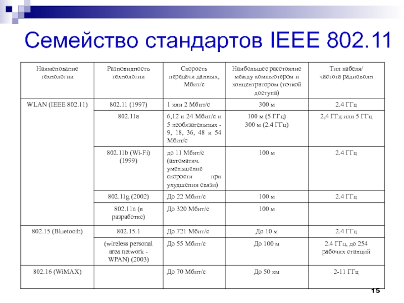 Беспроводные сети ieee 802.11