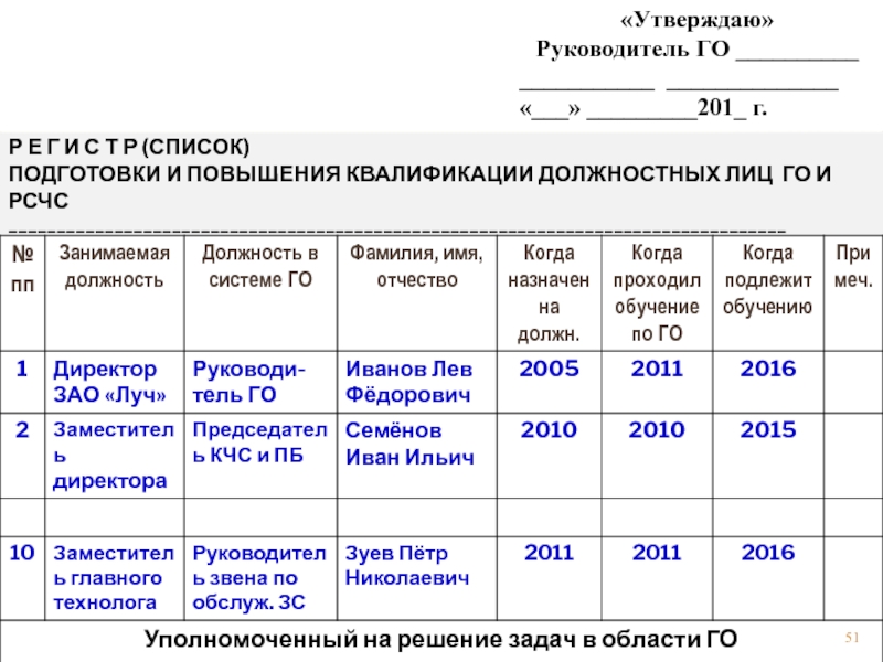 Повышение го. Утверждаю руководитель. Утверждаю начальник. Учет подготовки должностных лиц и специалистов го и ЧС. Заявка на обучение должностных лиц и специалистов го и РСЧС.