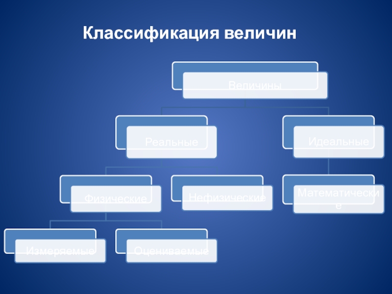 Классификация величин. Классификация величин в метрологии. Kлaccификaция пo вeличинe. Классификация для презентации.