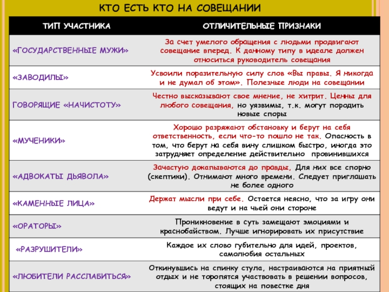 Типы участников. Типы участников совещания. Типы участников совещания государственный муж. Типаж участника совещания. Какие виды совещаний существуют.