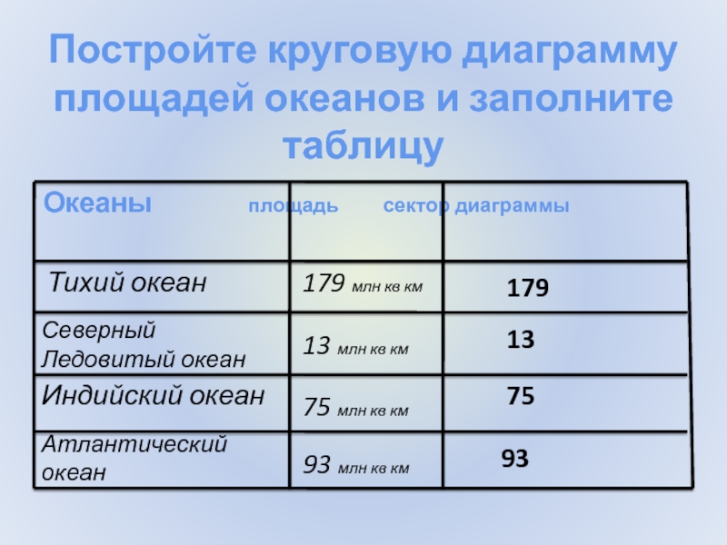 Таблица 19 океаны круговая диаграмма. Диаграмма площади океанов. Постройте круговую диаграмму площадей океанов. Площади океанов диаграмма тихий. Круговая диаграмма площади океана.