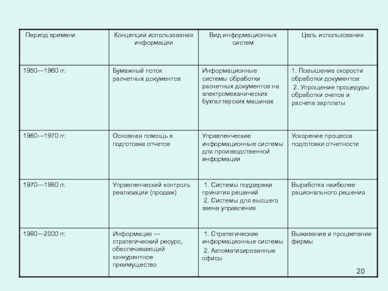 Цель использования информации. Периоды и концепции использования информации. Концепция использования информации таблица. Типы концепций времени. Информационные системы 1950-1960.