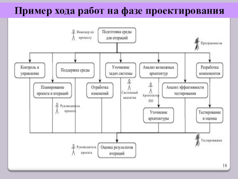 Как сделать ход работы в проекте