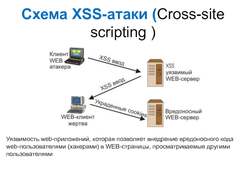 (Cross-site scripting )Уязвимость web-приложений, которая позволяет внедрен...