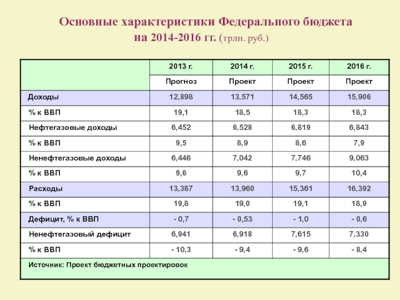 Основные параметры федерального бюджета. Основные характеристики федерального бюджета. Общая характеристика доходов федерального бюджета в 2014-2016 гг.. Проект федерального бюджета трлн. Основной бюджет и его характеристика.